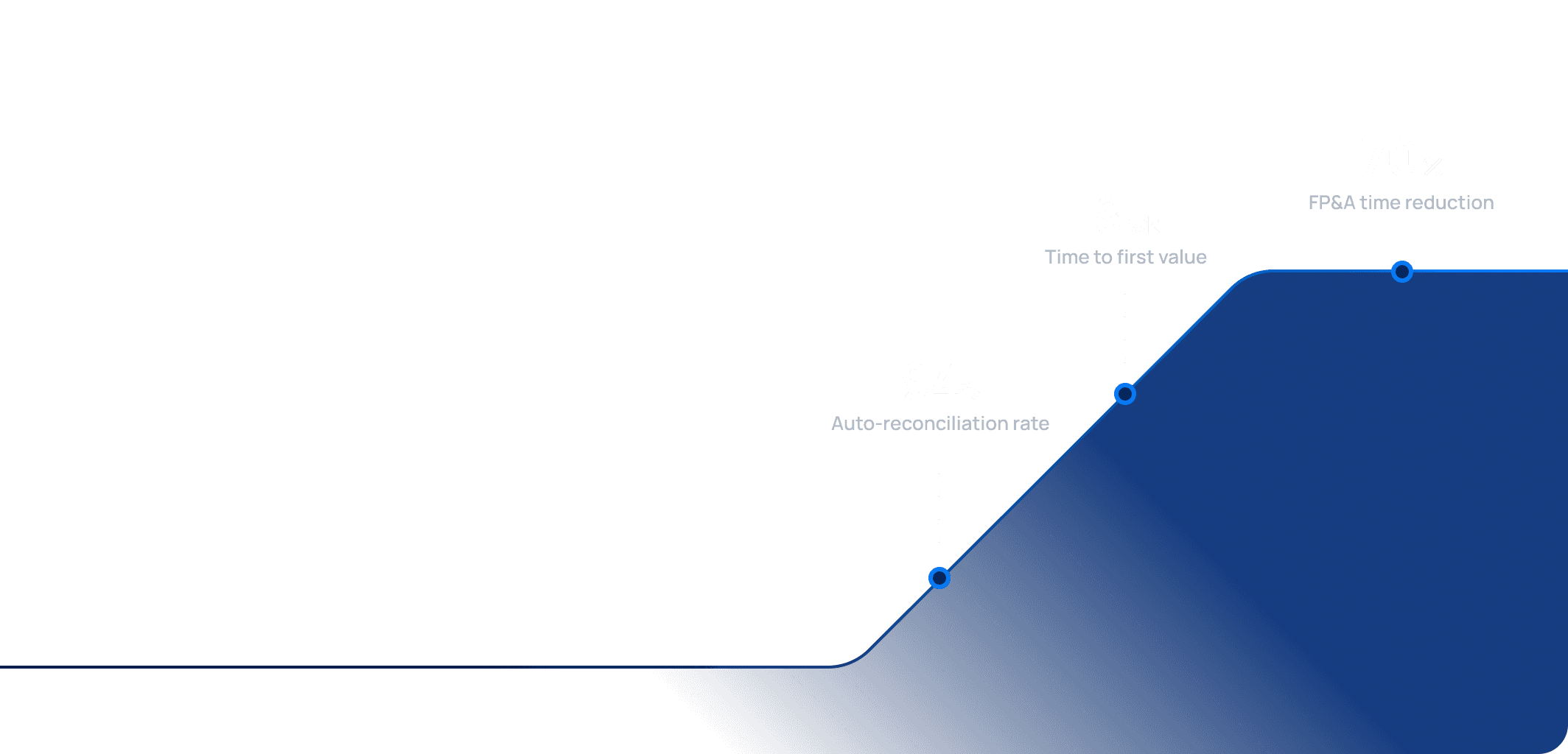 Financial performance chart showing 100+ man-days saved, 8 weeks to first value, and 70% FP&A time reduction
