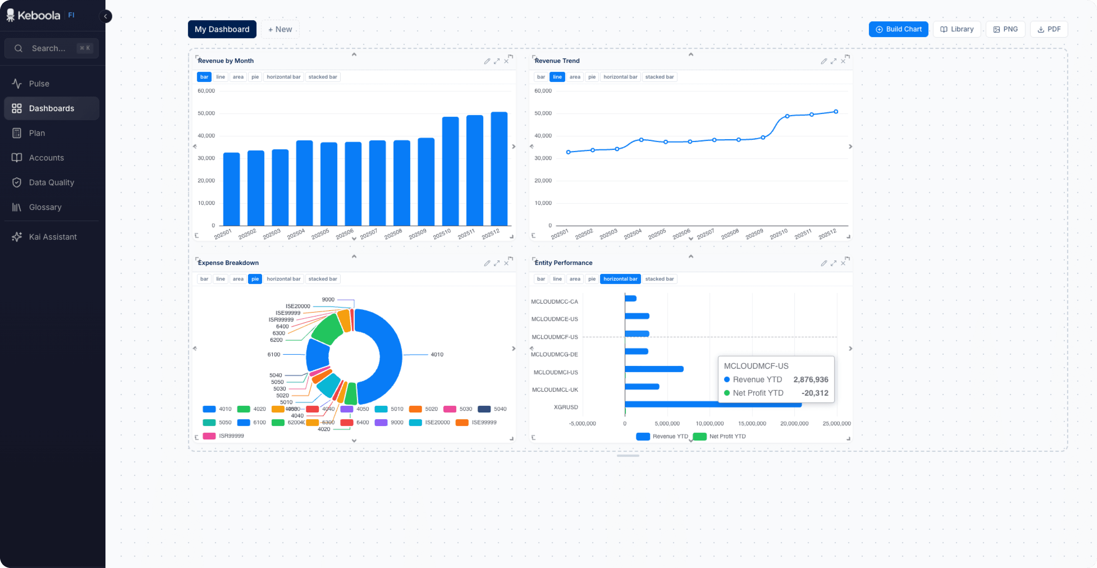 Dashboards